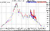 Solar PV/Inverter Performance Photovoltaic Panel Power Output