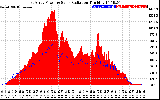 Solar PV/Inverter Performance East Array Power Output & Solar Radiation