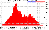 Solar PV/Inverter Performance East Array Actual & Average Power Output