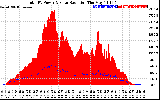 Solar PV/Inverter Performance Total PV Panel Power Output & Solar Radiation