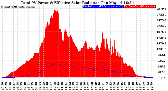 Solar PV/Inverter Performance Total PV Panel Power Output & Effective Solar Radiation