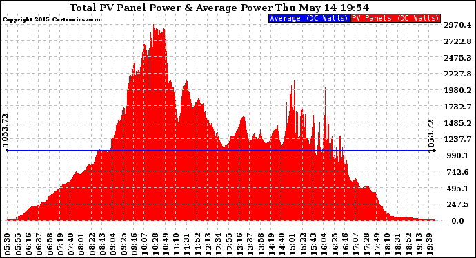 Solar PV/Inverter Performance Total PV Panel Power Output