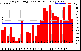 Solar PV/Inverter Performance Weekly Solar Energy Production