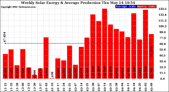 Solar PV/Inverter Performance Weekly Solar Energy Production