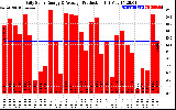 Solar PV/Inverter Performance Daily Solar Energy Production