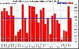 Solar PV/Inverter Performance Daily Solar Energy Production Value