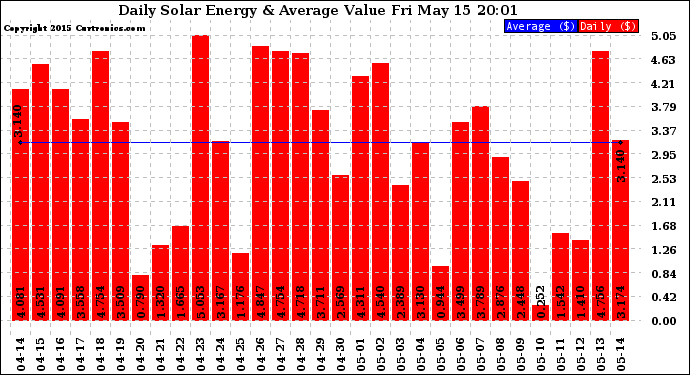 Solar PV/Inverter Performance Daily Solar Energy Production Value