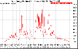 Solar PV/Inverter Performance Daily Energy Production Per Minute