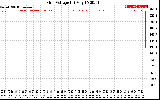 Solar PV/Inverter Performance Grid Voltage