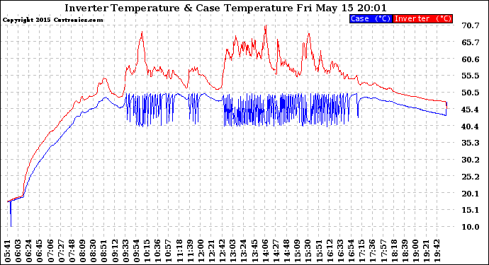 Solar PV/Inverter Performance Inverter Operating Temperature