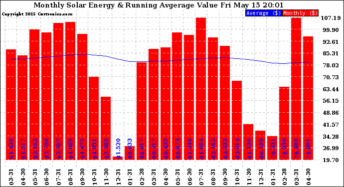 Solar PV/Inverter Performance Monthly Solar Energy Production Value Running Average