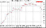 Solar PV/Inverter Performance Outdoor Temperature