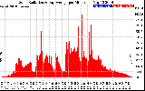 Solar PV/Inverter Performance Solar Radiation & Day Average per Minute