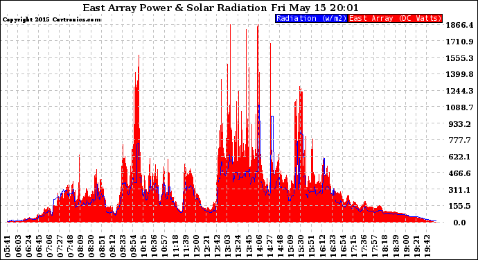 Solar PV/Inverter Performance East Array Power Output & Solar Radiation