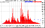 Solar PV/Inverter Performance East Array Actual & Running Average Power Output