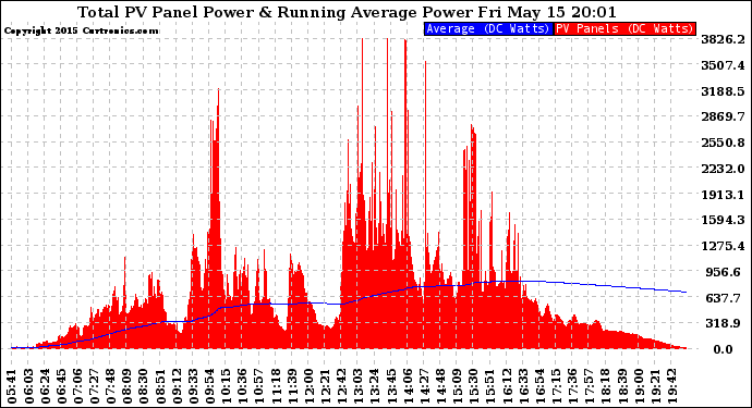 Solar PV/Inverter Performance Total PV Panel & Running Average Power Output