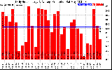 Solar PV/Inverter Performance Daily Solar Energy Production