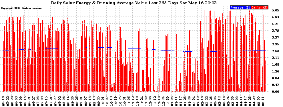 Solar PV/Inverter Performance Daily Solar Energy Production Value Running Average Last 365 Days