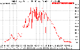 Solar PV/Inverter Performance Daily Energy Production Per Minute