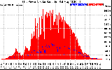 Solar PV/Inverter Performance Grid Power & Solar Radiation