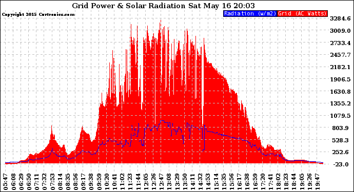 Solar PV/Inverter Performance Grid Power & Solar Radiation