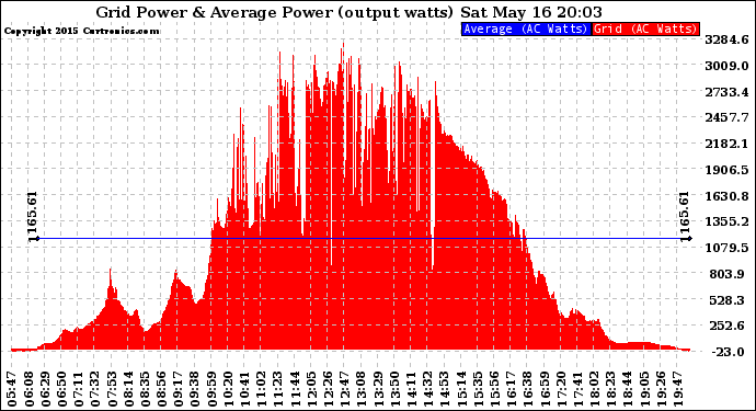 Solar PV/Inverter Performance Inverter Power Output