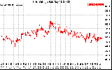 Solar PV/Inverter Performance Grid Voltage