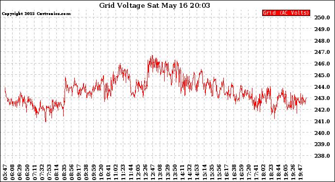 Solar PV/Inverter Performance Grid Voltage