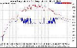 Solar PV/Inverter Performance Inverter Operating Temperature