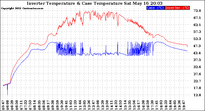 Solar PV/Inverter Performance Inverter Operating Temperature