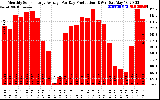 Solar PV/Inverter Performance Monthly Solar Energy Production Average Per Day (KWh)