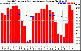 Solar PV/Inverter Performance Monthly Solar Energy Production Value Running Average