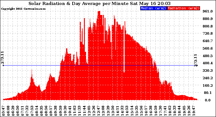 Solar PV/Inverter Performance Solar Radiation & Day Average per Minute