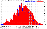 Solar PV/Inverter Performance Solar Radiation & Effective Solar Radiation per Minute