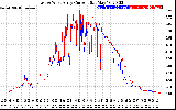 Solar PV/Inverter Performance Photovoltaic Panel Current Output