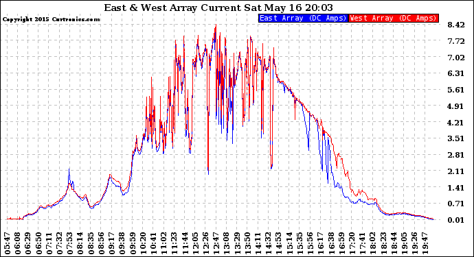 Solar PV/Inverter Performance Photovoltaic Panel Current Output