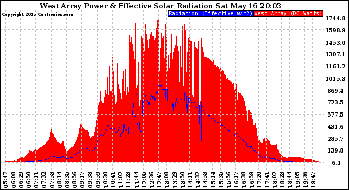 Solar PV/Inverter Performance West Array Power Output & Effective Solar Radiation