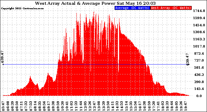 Solar PV/Inverter Performance West Array Actual & Average Power Output