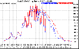 Solar PV/Inverter Performance Photovoltaic Panel Power Output