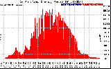 Solar PV/Inverter Performance East Array Actual & Average Power Output