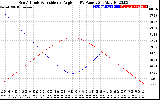 Solar PV/Inverter Performance Sun Altitude Angle & Sun Incidence Angle on PV Panels