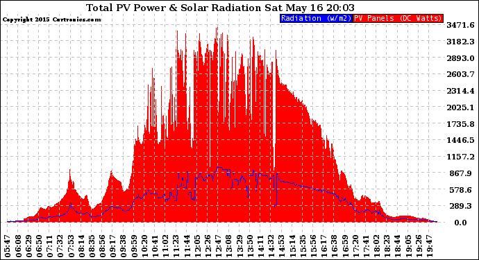 Solar PV/Inverter Performance Total PV Panel Power Output & Solar Radiation