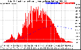 Solar PV/Inverter Performance Total PV Panel & Running Average Power Output