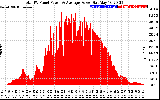 Solar PV/Inverter Performance Total PV Panel Power Output