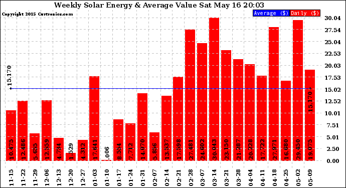 Solar PV/Inverter Performance Weekly Solar Energy Production Value