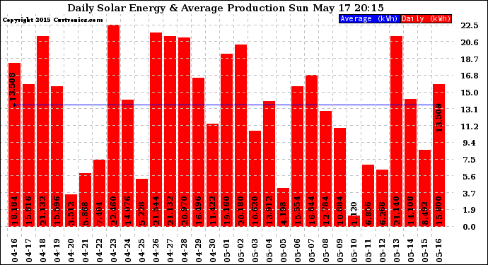 Solar PV/Inverter Performance Daily Solar Energy Production