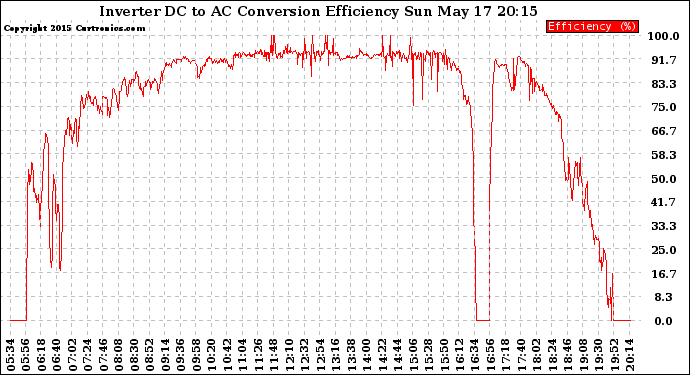 Solar PV/Inverter Performance Inverter DC to AC Conversion Efficiency