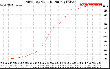 Solar PV/Inverter Performance Daily Energy Production