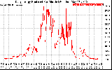 Solar PV/Inverter Performance Daily Energy Production Per Minute