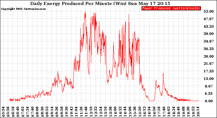 Solar PV/Inverter Performance Daily Energy Production Per Minute